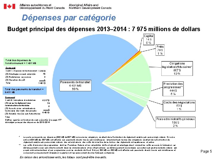 Dépenses par catégorie Budget principal des dépenses 2013– 2014 : 7 975 millions de