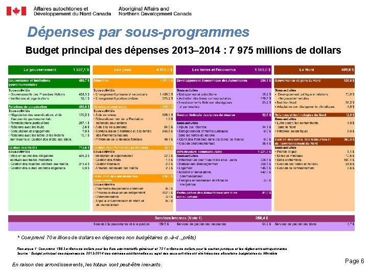 Dépenses par sous-programmes Budget principal des dépenses 2013– 2014 : 7 975 millions de