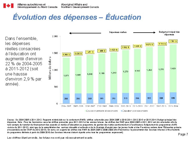 Évolution des dépenses – Éducation Dépenses réelles Budget principal des dépenses Dans l’ensemble, les