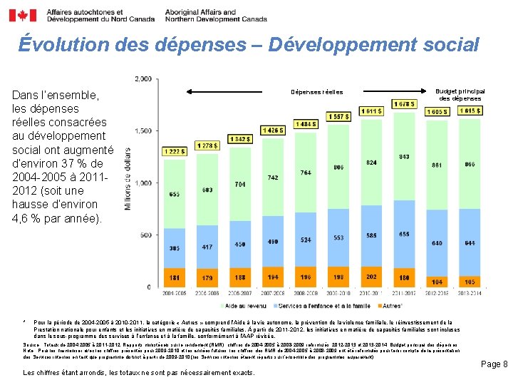 Évolution des dépenses – Développement social Dans l’ensemble, les dépenses réelles consacrées au développement