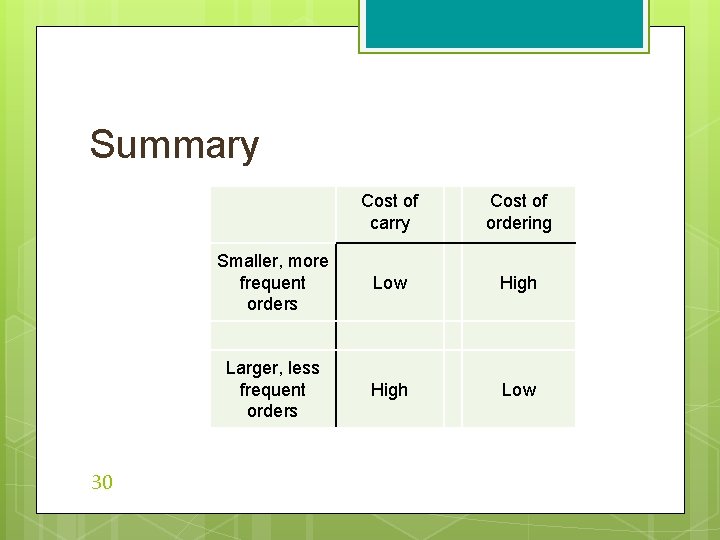 Summary 30 Cost of carry Cost of ordering Smaller, more frequent orders Low High