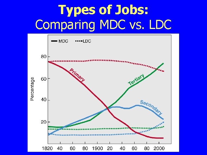 Types of Jobs: Comparing MDC vs. LDC Types of Jobs: Comparing MDC vs. LDC