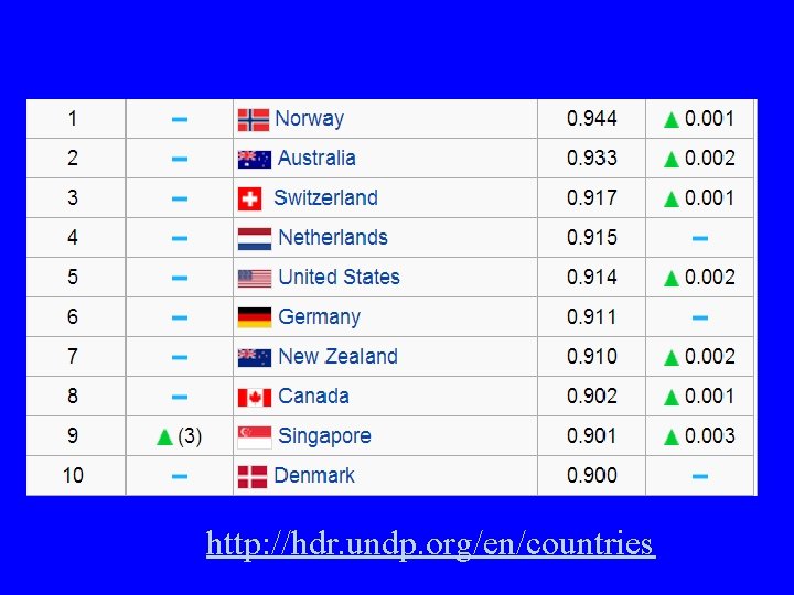 http: //hdr. undp. org/en/countries http: //hdr. undp. org/en/countries