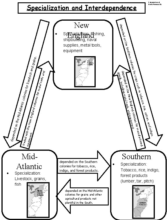 Specialization and Interdependence nded depe New Specialization: Fishing, England shipbuilding, naval igo d ind