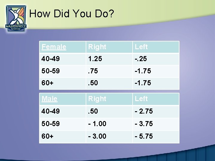 How Did You Do? Female Right Left 40 -49 1. 25 -. 25 50