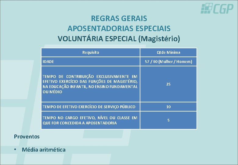 REGRAS GERAIS APOSENTADORIAS ESPECIAIS VOLUNTÁRIA ESPECIAL (Magistério) Requisito IDADE Qtde Mínima 57 / 60