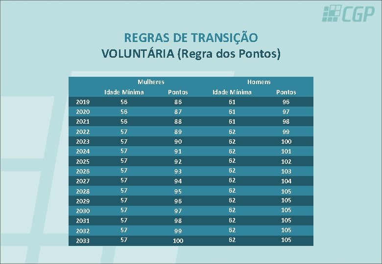 REGRAS DE TRANSIÇÃO VOLUNTÁRIA (Regra dos Pontos) 2019 2020 2021 2022 2023 2024 2025