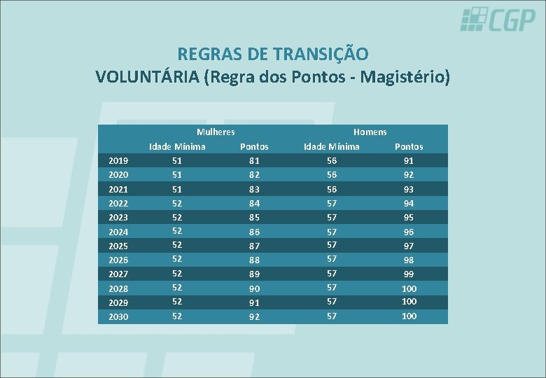 REGRAS DE TRANSIÇÃO VOLUNTÁRIA (Regra dos Pontos - Magistério) 2019 2020 2021 2022 2023