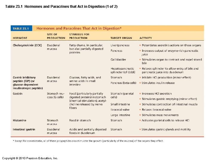 Table 23. 1 Hormones and Paracrines that Act in Digestion (1 of 2) Copyright