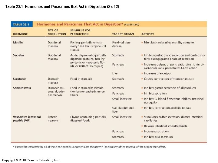 Table 23. 1 Hormones and Paracrines that Act in Digestion (2 of 2) Copyright