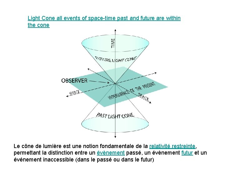 Light Cone all events of space-time past and future are within the cone Le