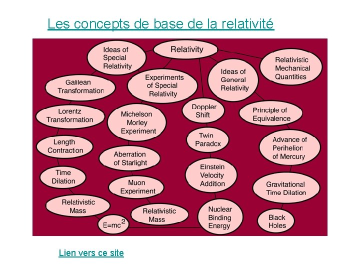 Les concepts de base de la relativité Lien vers ce site 