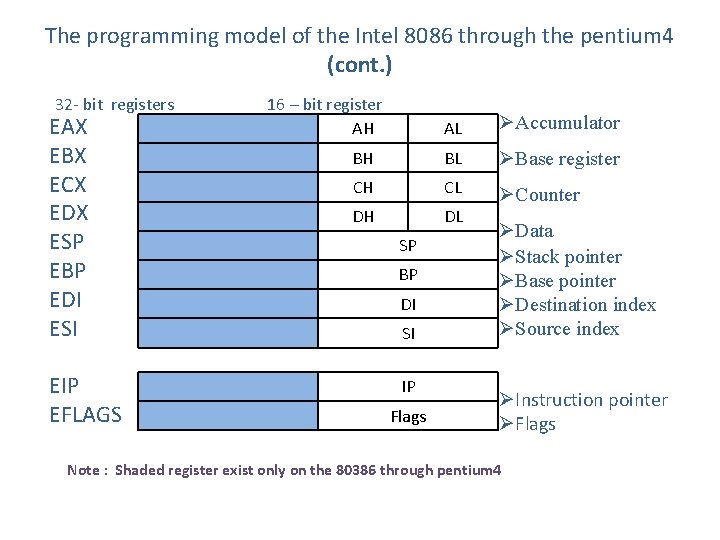 The programming model of the Intel 8086 through the pentium 4 (cont. ) 32