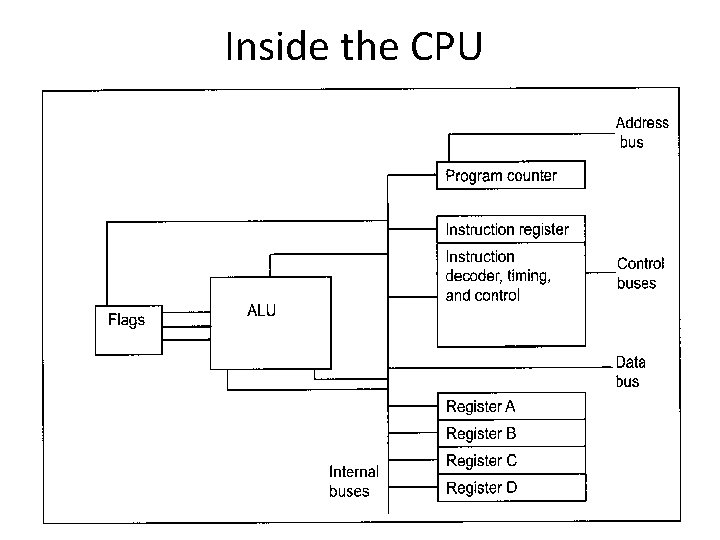 Inside the CPU 