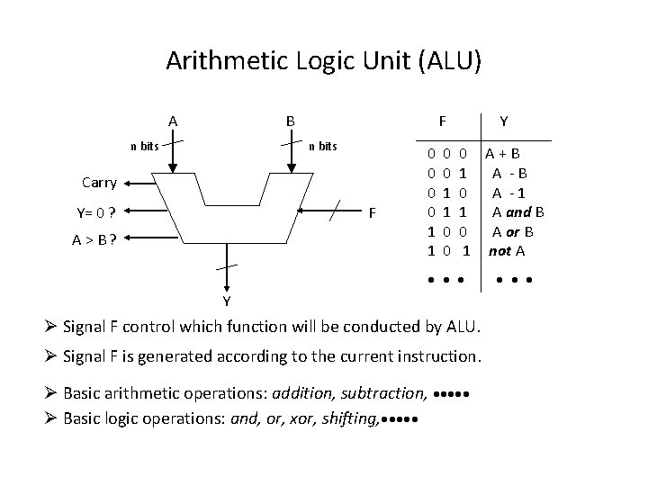 Arithmetic Logic Unit (ALU) A B n bits F n bits Carry Y= 0