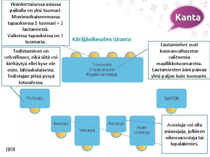 Yksinkertaisessa asiassa paikalla on yksi tuomari. Monimutkaisemmassa tapauksessa 1 tuomari + 2 lautamiestä. Vaikeissa