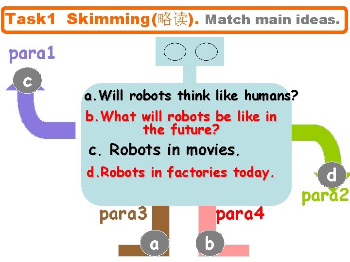 Task 1 Skimming(略读). Match main ideas. para 1 c a. Will robots think like