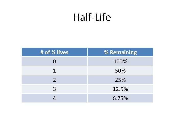 Half-Life # of ½ lives 0 1 2 % Remaining 100% 50% 25% 3