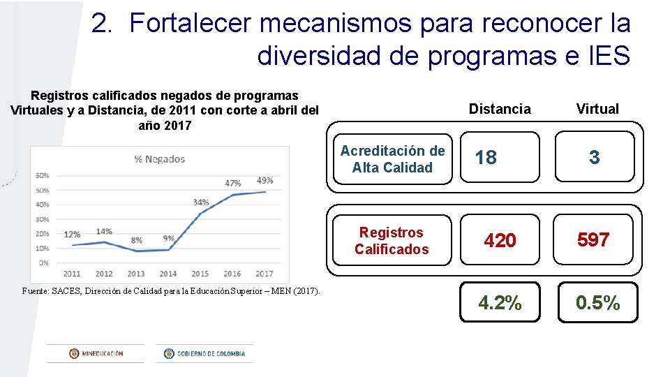 2. Fortalecer mecanismos para reconocer la diversidad de programas e IES Registros calificados negados