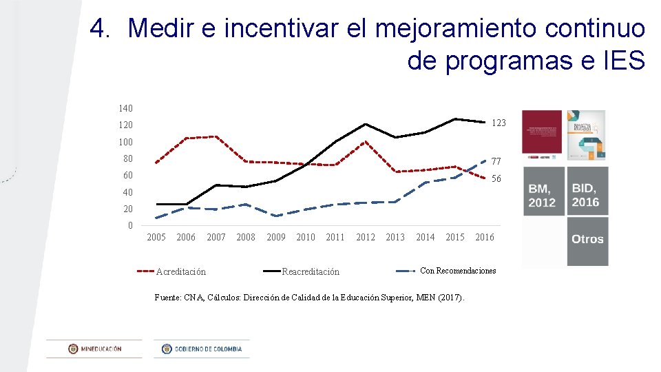 4. Medir e incentivar el mejoramiento continuo de programas e IES 140 123 120