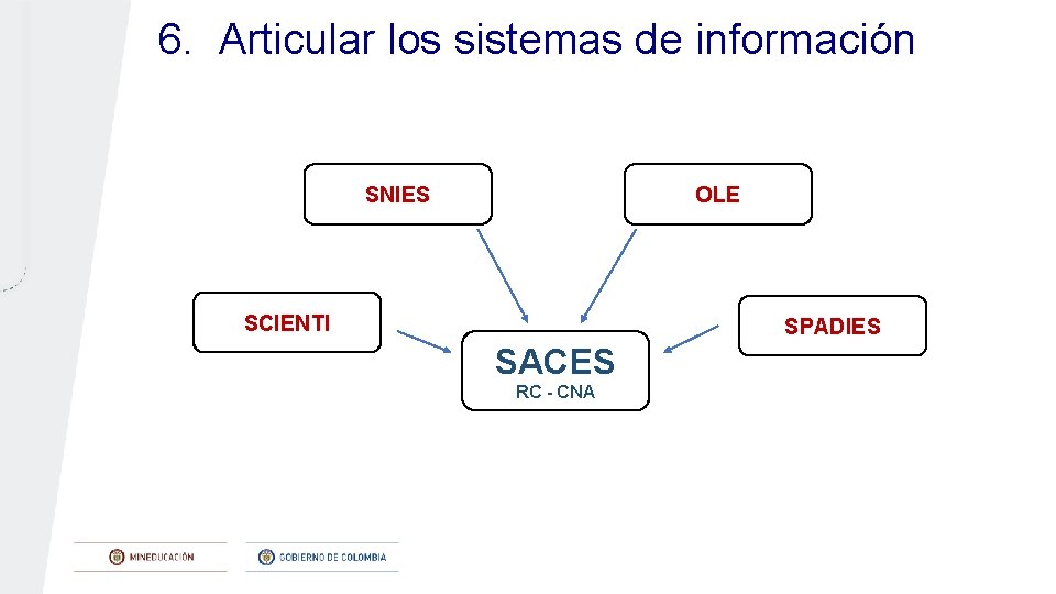 6. Articular los sistemas de información OLE SNIES SCIENTI SPADIES SACES RC - CNA