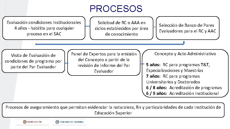 PROCESOS Evaluación condiciones Institucionales 4 años - habilita para cualquier proceso en el SAC