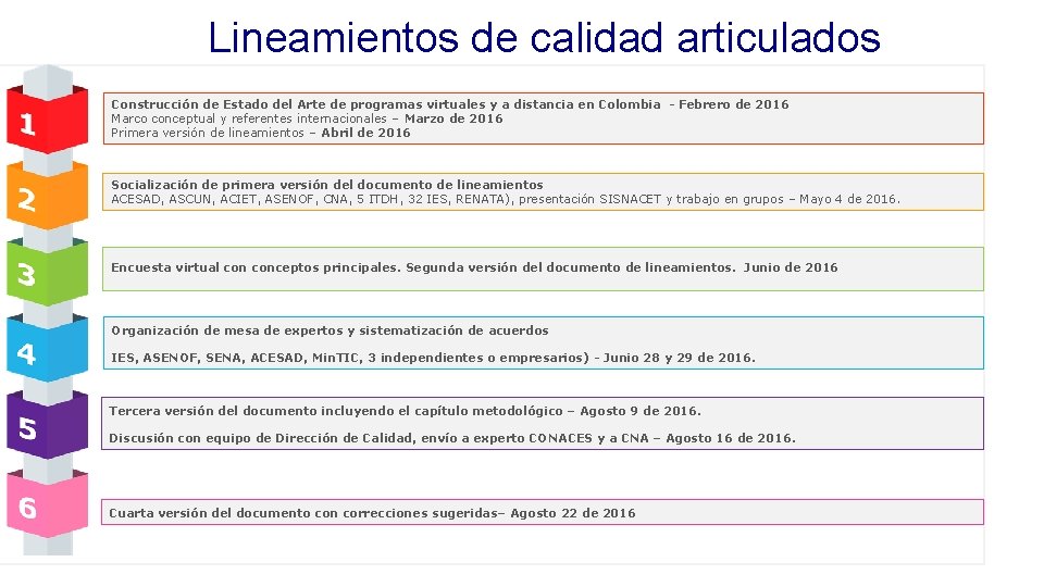 Lineamientos de calidad articulados Construcción de Estado del Arte de programas virtuales y a