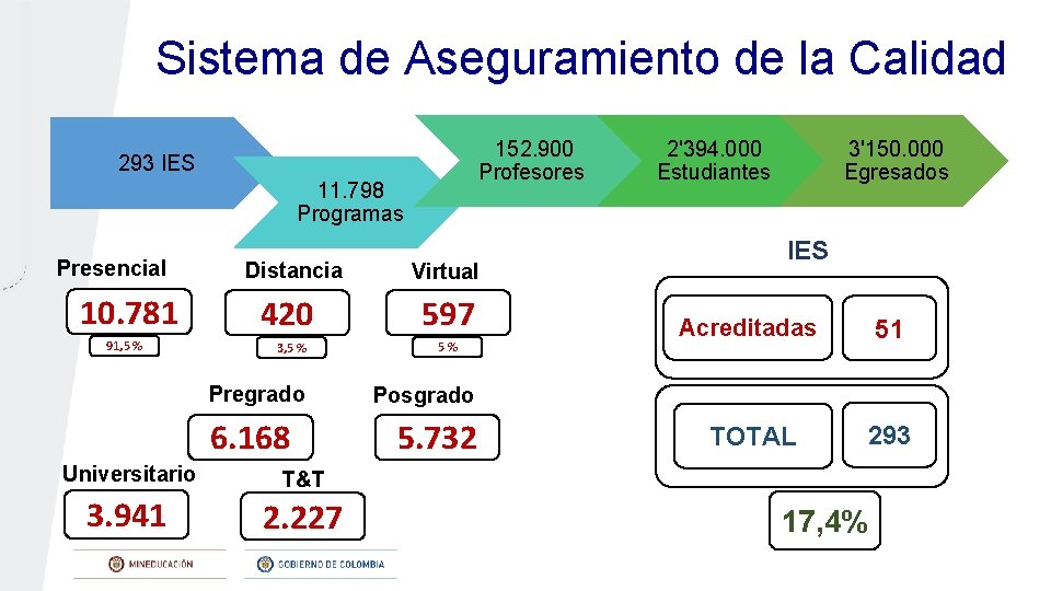 Sistema de Aseguramiento de la Calidad 152. 900 Profesores 293 IES 11. 798 Programas