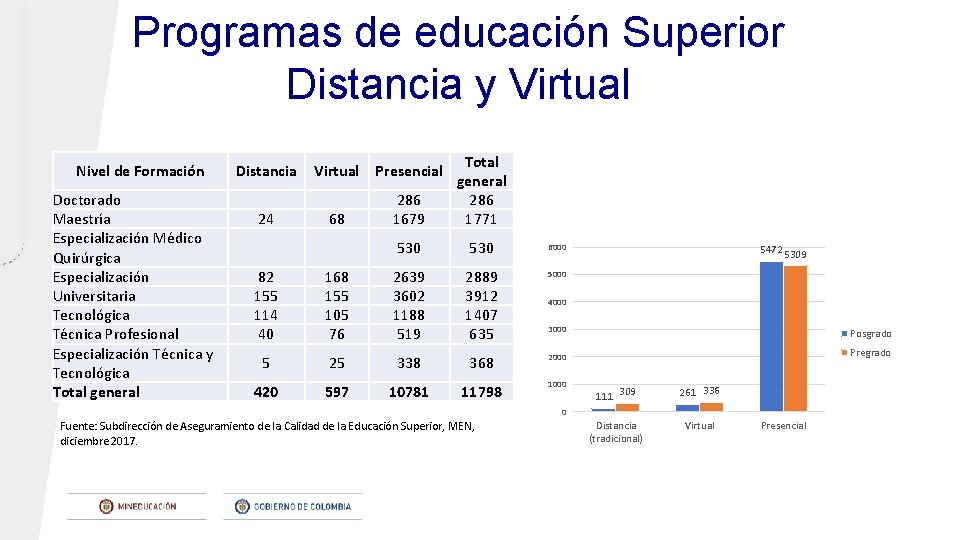 Programas de educación Superior Distancia y Virtual Nivel de Formación Doctorado Maestría Especialización Médico