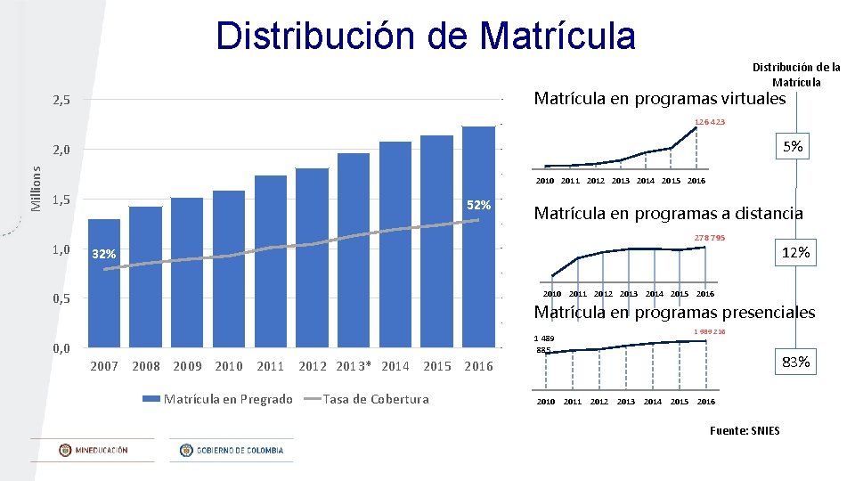 Distribución de Matrícula Distribución de la Matrícula 2, 5 100% Matrícula en programas virtuales