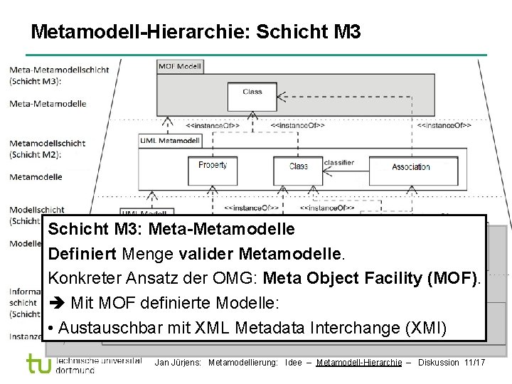 Metamodell-Hierarchie: Schicht M 3: Meta-Metamodelle Definiert Menge valider Metamodelle. Konkreter Ansatz der OMG: Meta
