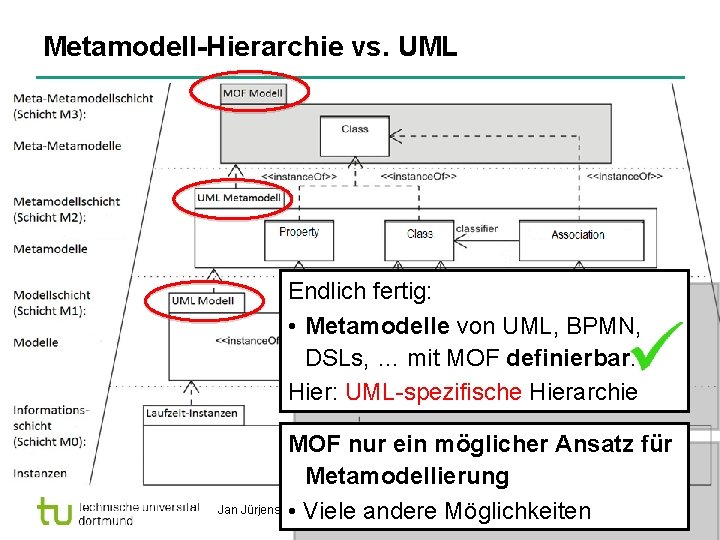 Metamodell-Hierarchie vs. UML Endlich fertig: • Metamodelle von UML, BPMN, DSLs, … mit MOF