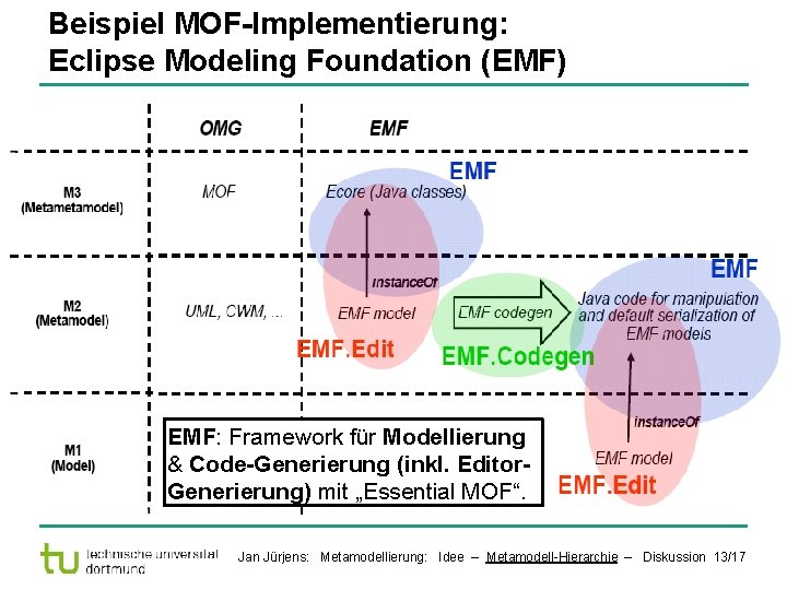 Beispiel MOF-Implementierung: Eclipse Modeling Foundation (EMF) EMF: Framework für Modellierung & Code-Generierung (inkl. Editor.