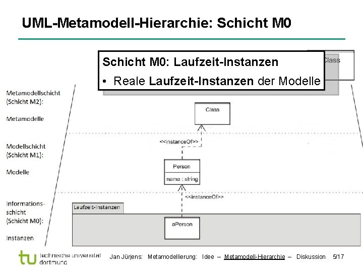 UML-Metamodell-Hierarchie: Schicht M 0: Laufzeit-Instanzen • Reale Laufzeit-Instanzen der Modelle Jan Jürjens: Metamodellierung: Idee