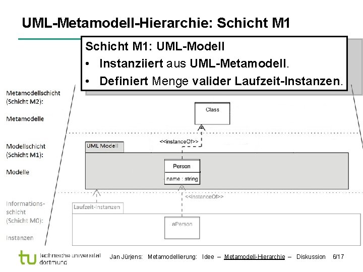 UML-Metamodell-Hierarchie: Schicht M 1: UML-Modell • Instanziiert aus UML-Metamodell. • Definiert Menge valider Laufzeit-Instanzen.