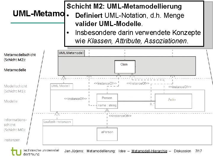 Schicht M 2: UML-Metamodellierung UML-Metamodell-Hierarchie: Schicht • Definiert UML-Notation, d. h. M 2 Menge