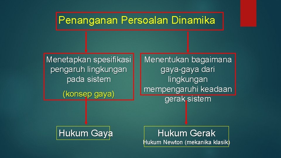 Penanganan Persoalan Dinamika Menetapkan spesifikasi pengaruh lingkungan pada sistem (konsep gaya) Hukum Gaya Menentukan