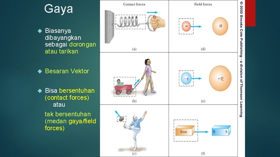 Gaya Biasanya dibayangkan sebagai dorongan atau tarikan Besaran Vektor Bisa bersentuhan (contact forces) atau