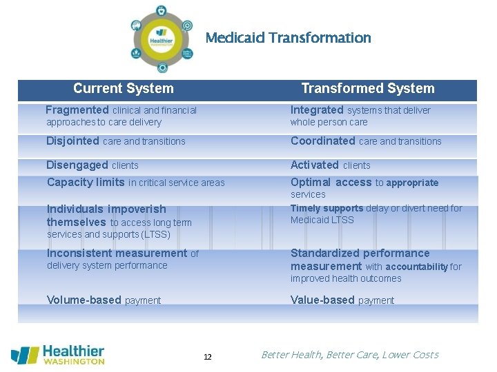 Medicaid Transformation Current System Transformed System Fragmented clinical and financial Integrated systems that deliver