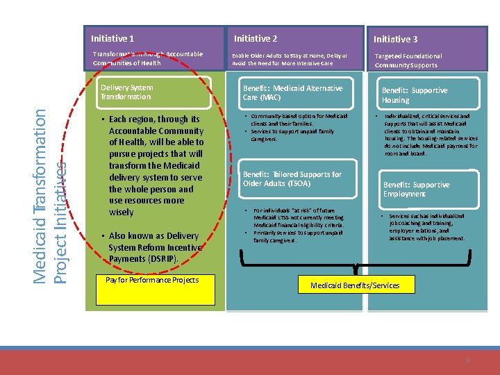 Initiative 1 Medicaid Transformation Project Initiatives Transformation through Accountable Communities of Health Initiative 2