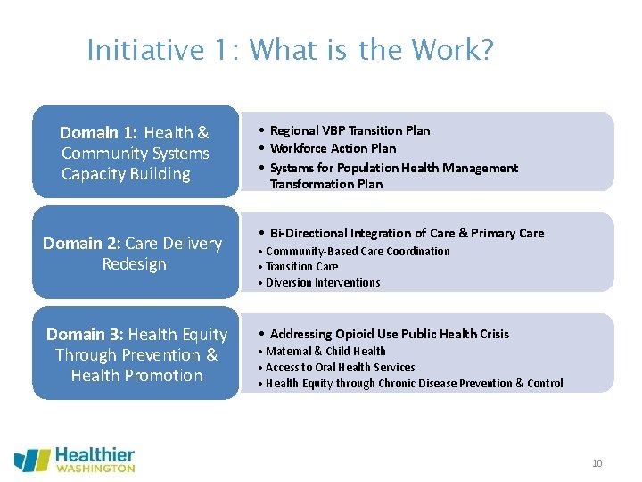 Initiative 1: What is the Work? Domain 1: Health & Community Systems Capacity Building