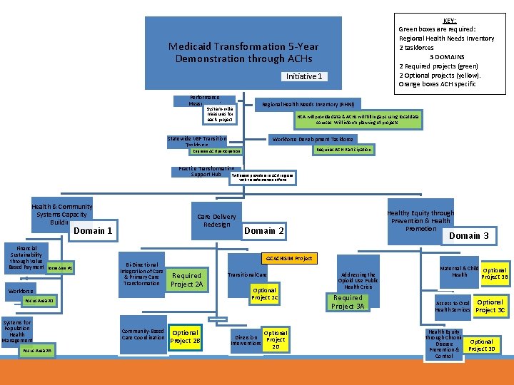 KEY: Green boxes are required: Regional Health Needs Inventory 2 taskforces 3 DOMAINS 2