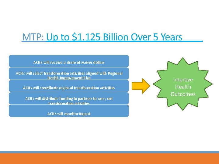 MTP: Up to $1. 125 Billion Over 5 Years ACHs will receive a share