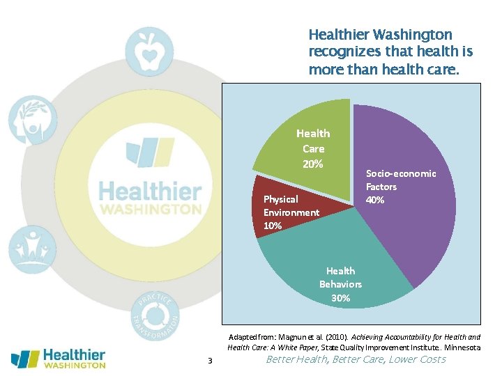 Healthier Washington recognizes that health is more than health care. Health Care 20% Physical