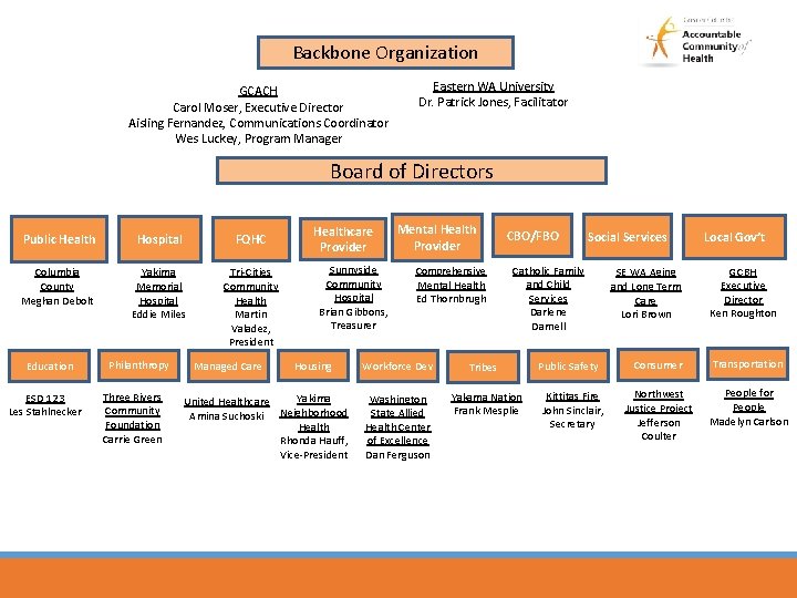 Backbone Organization GCACH Carol Moser, Executive Director Aisling Fernandez, Communications Coordinator Wes Luckey, Program