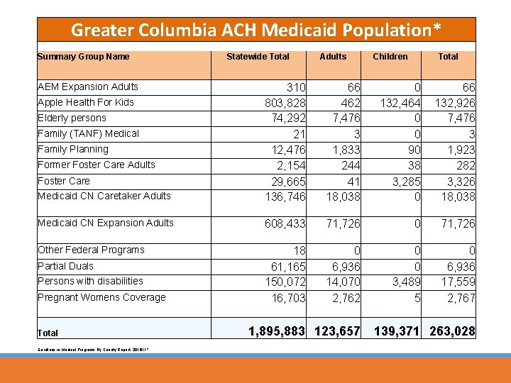 Greater Columbia ACH Medicaid Population* Summary Group Name AEM Expansion Adults Statewide Total Adults