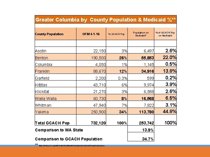 Greater Columbia by County Population & Medicaid %** County Population OFM 4 -1 -16