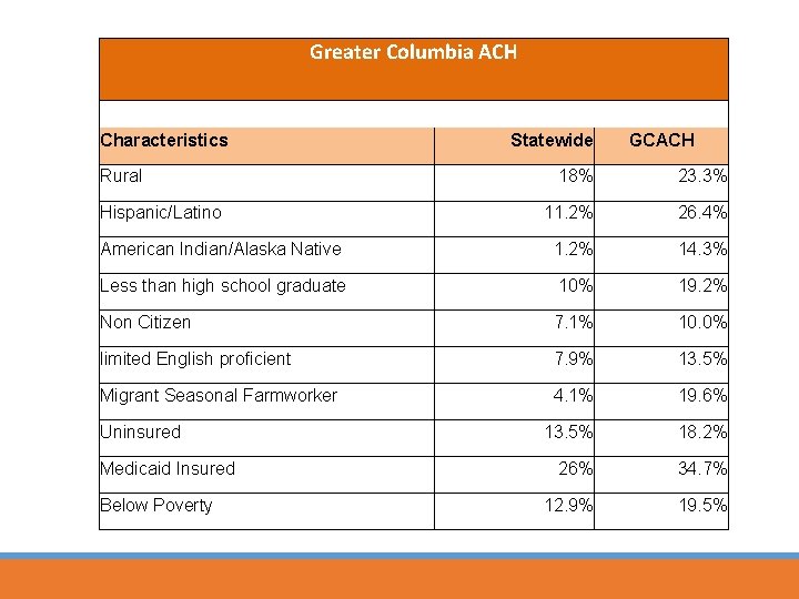 Greater Columbia ACH Characteristics Rural Statewide GCACH 18% 23. 3% 11. 2% 26. 4%