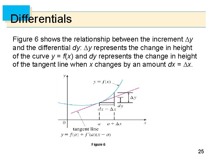 Differentials Figure 6 shows the relationship between the increment y and the differential dy: