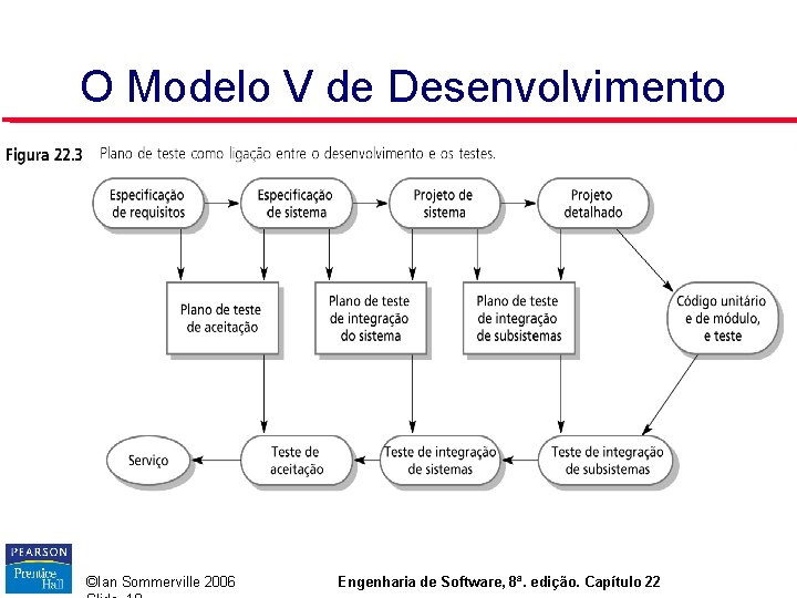 O Modelo V de Desenvolvimento ©Ian Sommerville 2006 Engenharia de Software, 8ª. edição. Capítulo O Modelo V de Desenvolvimento ©Ian Sommerville 2006 Engenharia de Software, 8ª. edição. Capítulo
